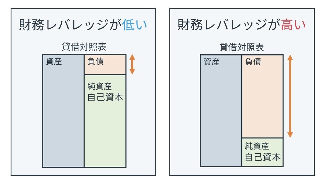 財務レバレッジの基本的な考え方