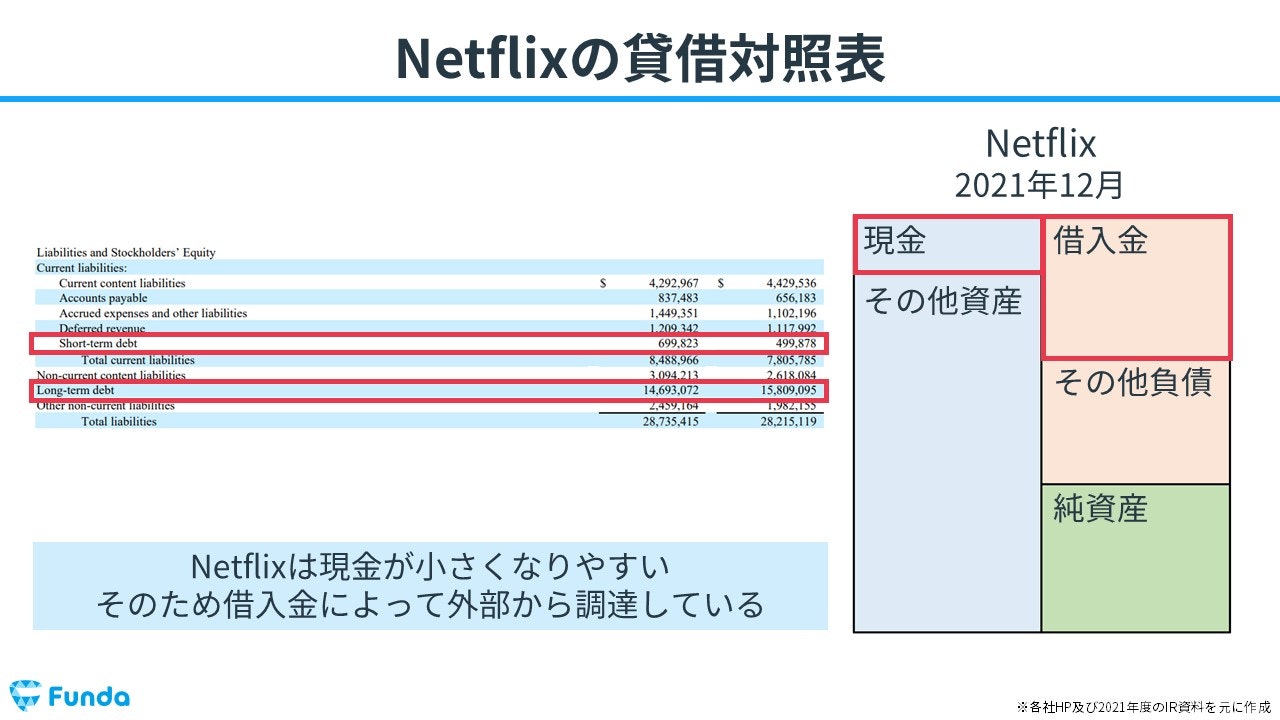 NETFLIXの貸借対照表