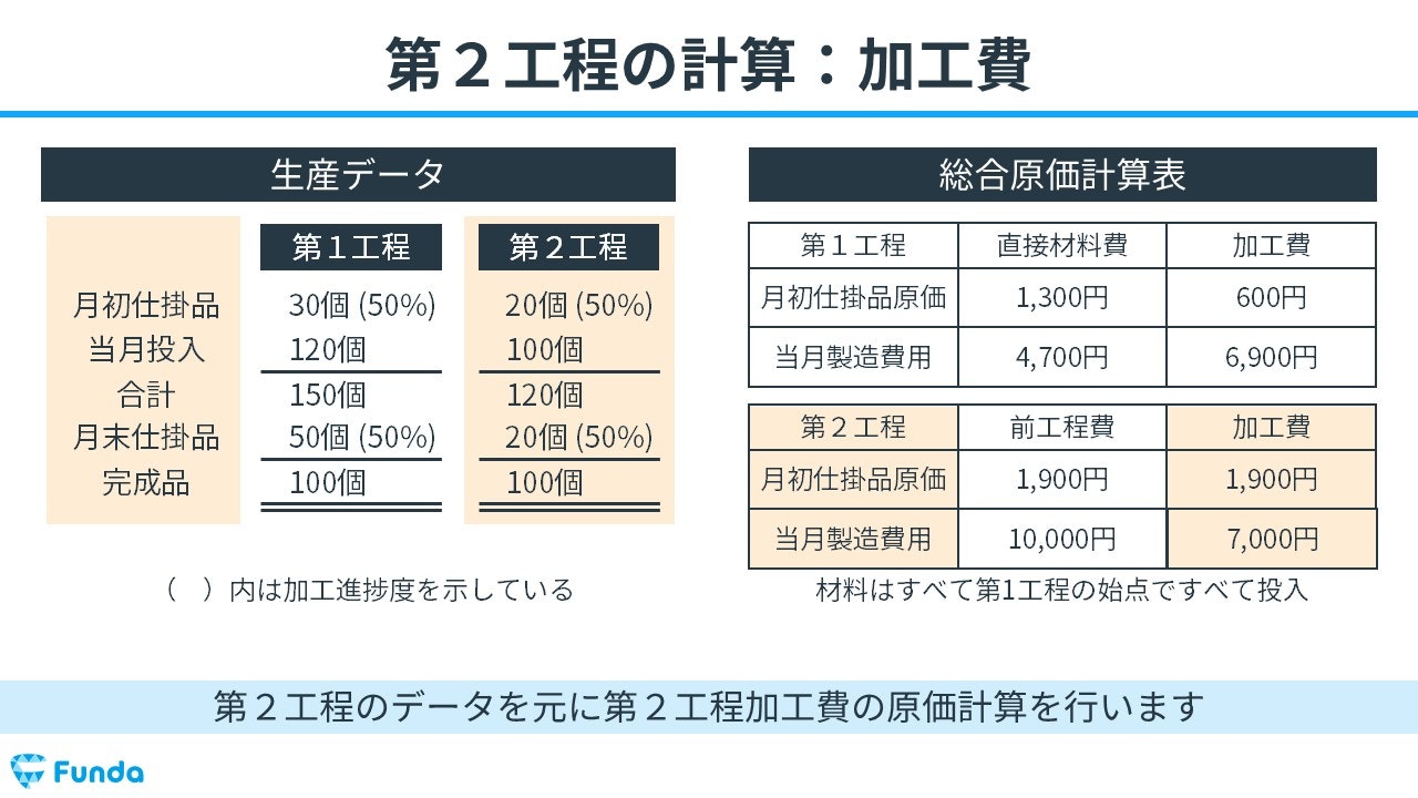 工程別総合原価計算の計算事例