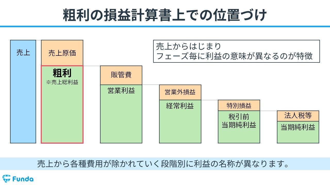 粗利（売上総利益）と損益計算書の関係は？図解で解説