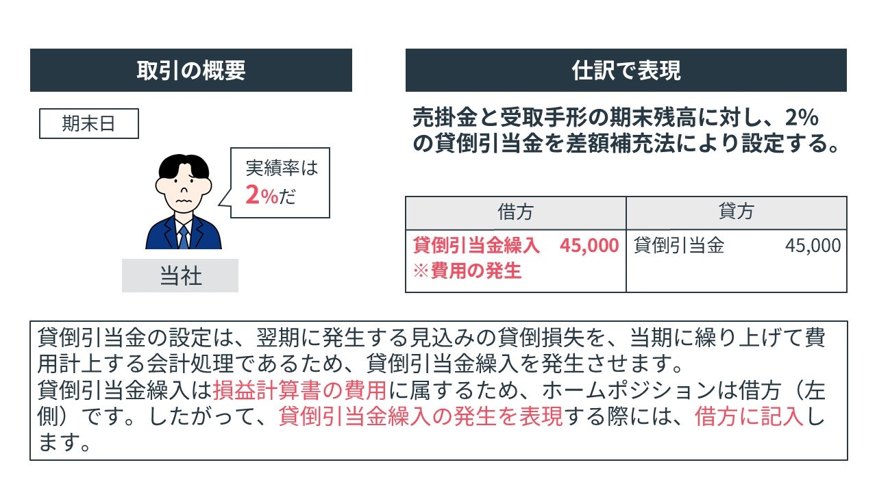 貸倒引当金繰入の発生