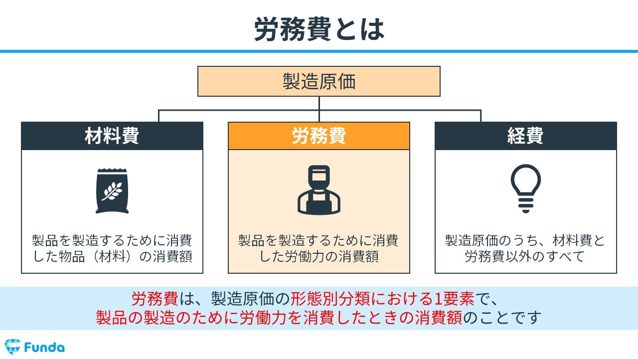 直接労務費差異をわかりやすく解説!簿記の標準原価計算を理解 直接労務費差異をわかりやすく解説!簿記の標準原価計算を理解