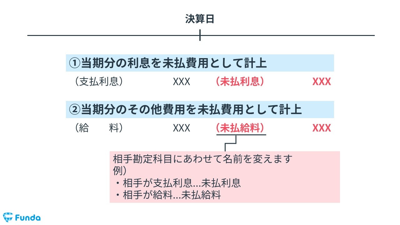 未払費用の決算整理仕訳