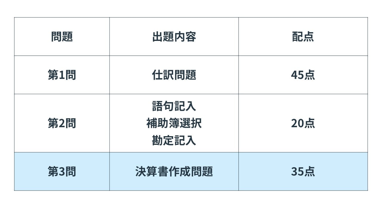 簿記3級の配点