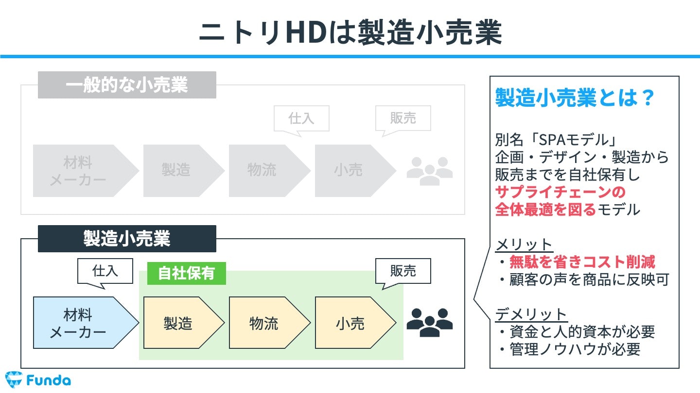 ニトリHDのビジネスモデル