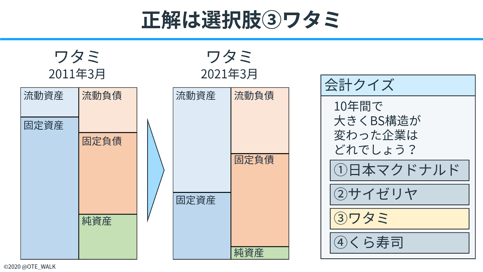 ワタミの正解