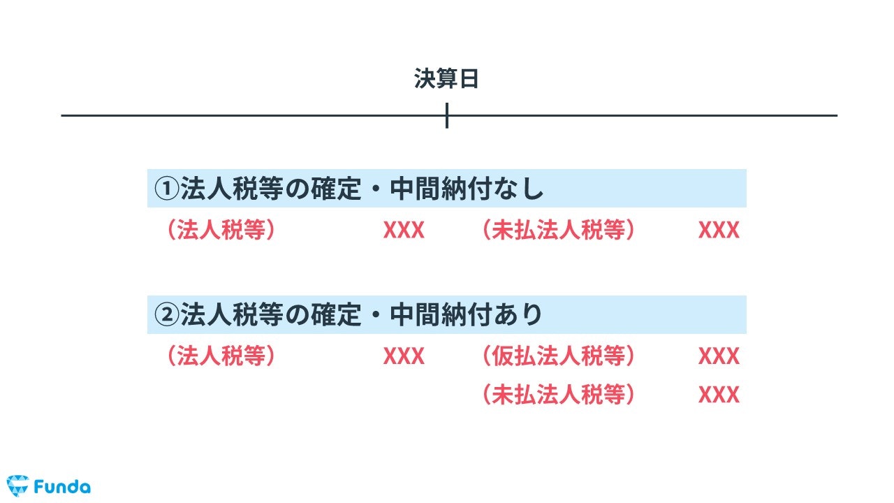 法人税等の決算整理仕訳