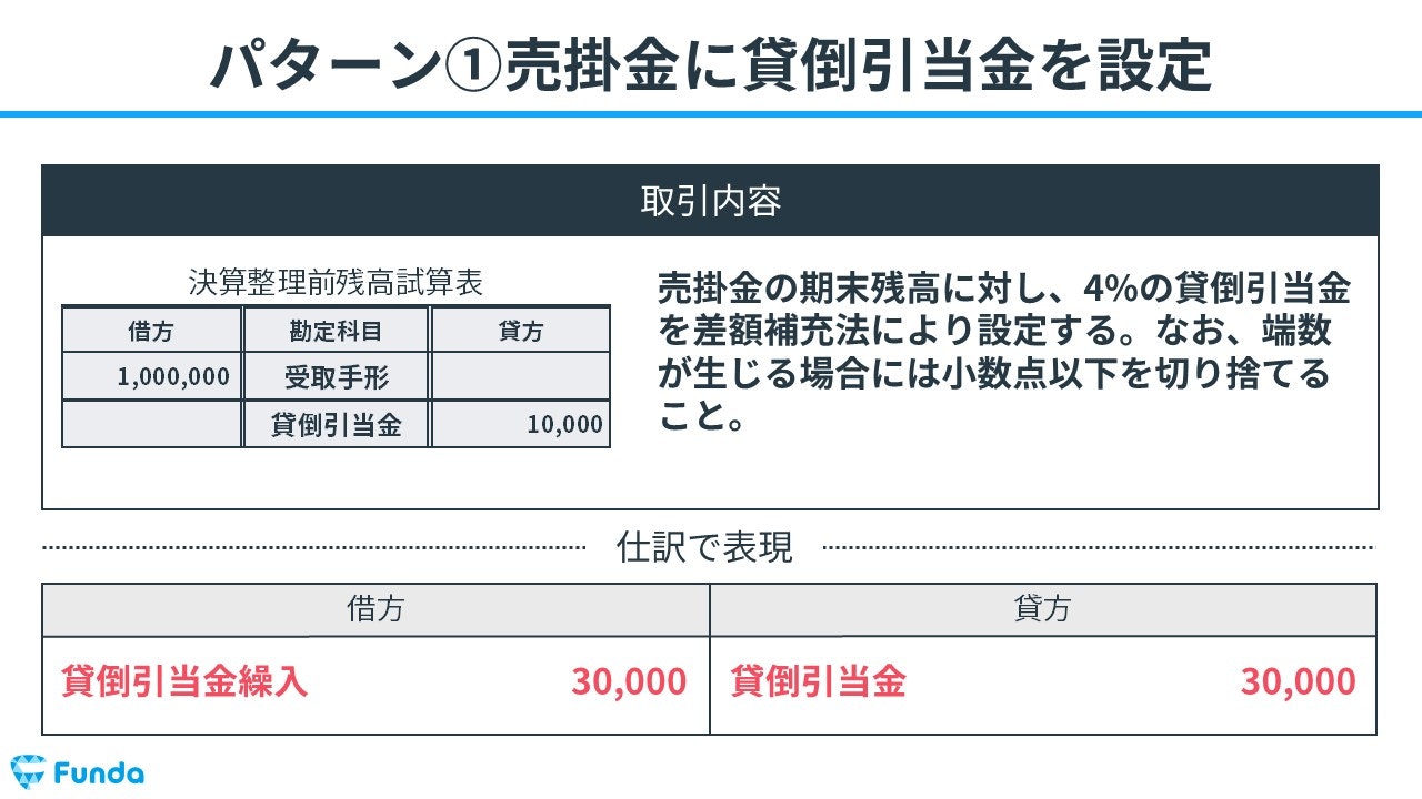 ①売掛金に貸倒引当金を設定