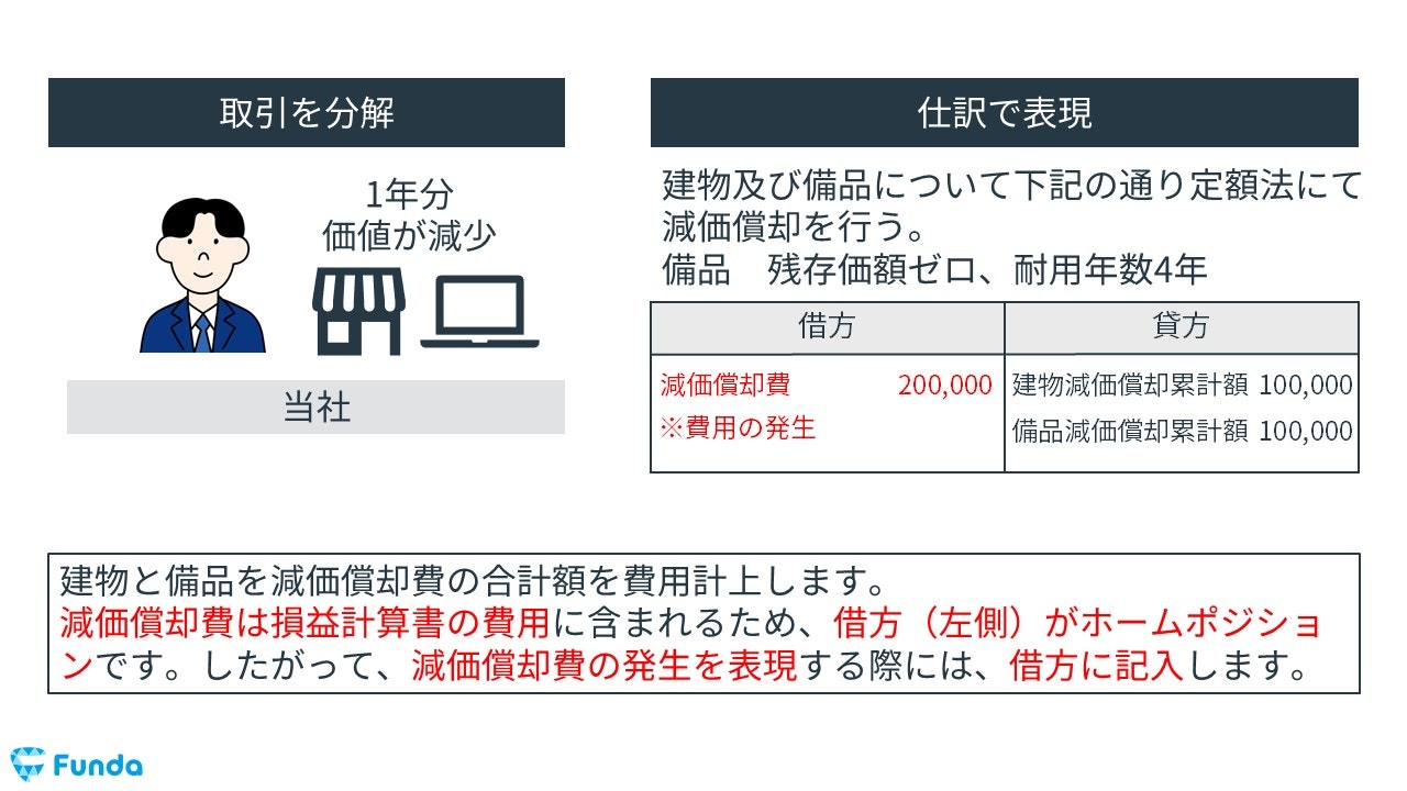 減価償却の決算整理仕訳