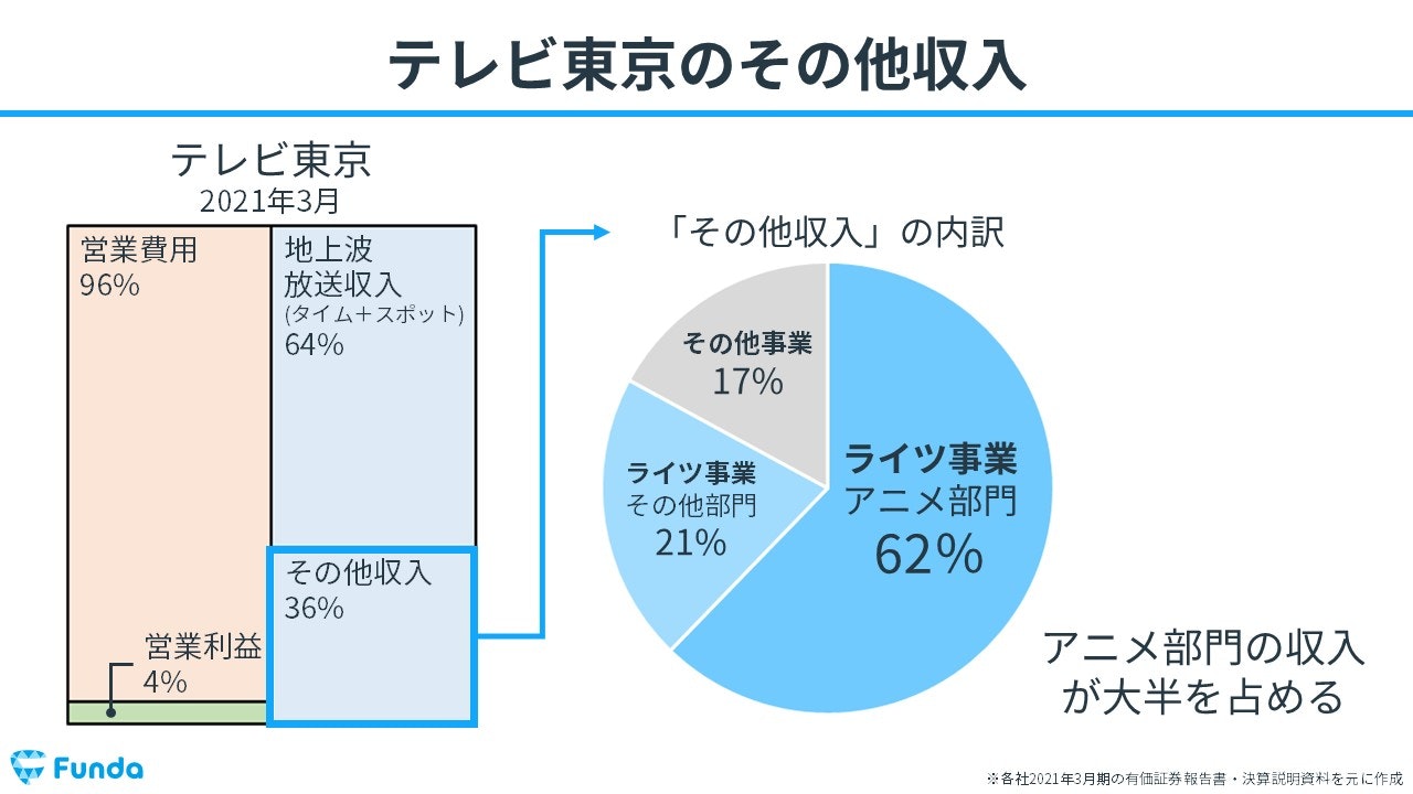 テレビ業界のビジネスモデルがわかる！日テレ・TBS・テレ東の比較 | [ファンダナビ]Funda Navi