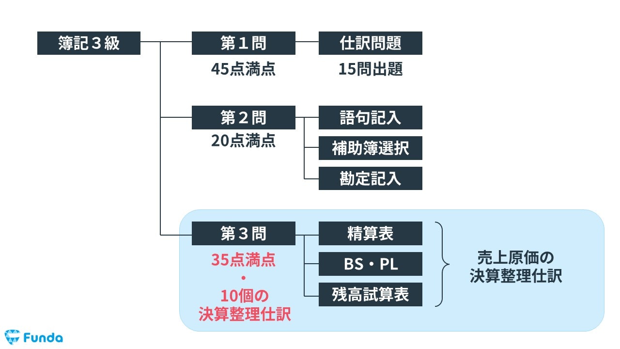 売上原価の配点