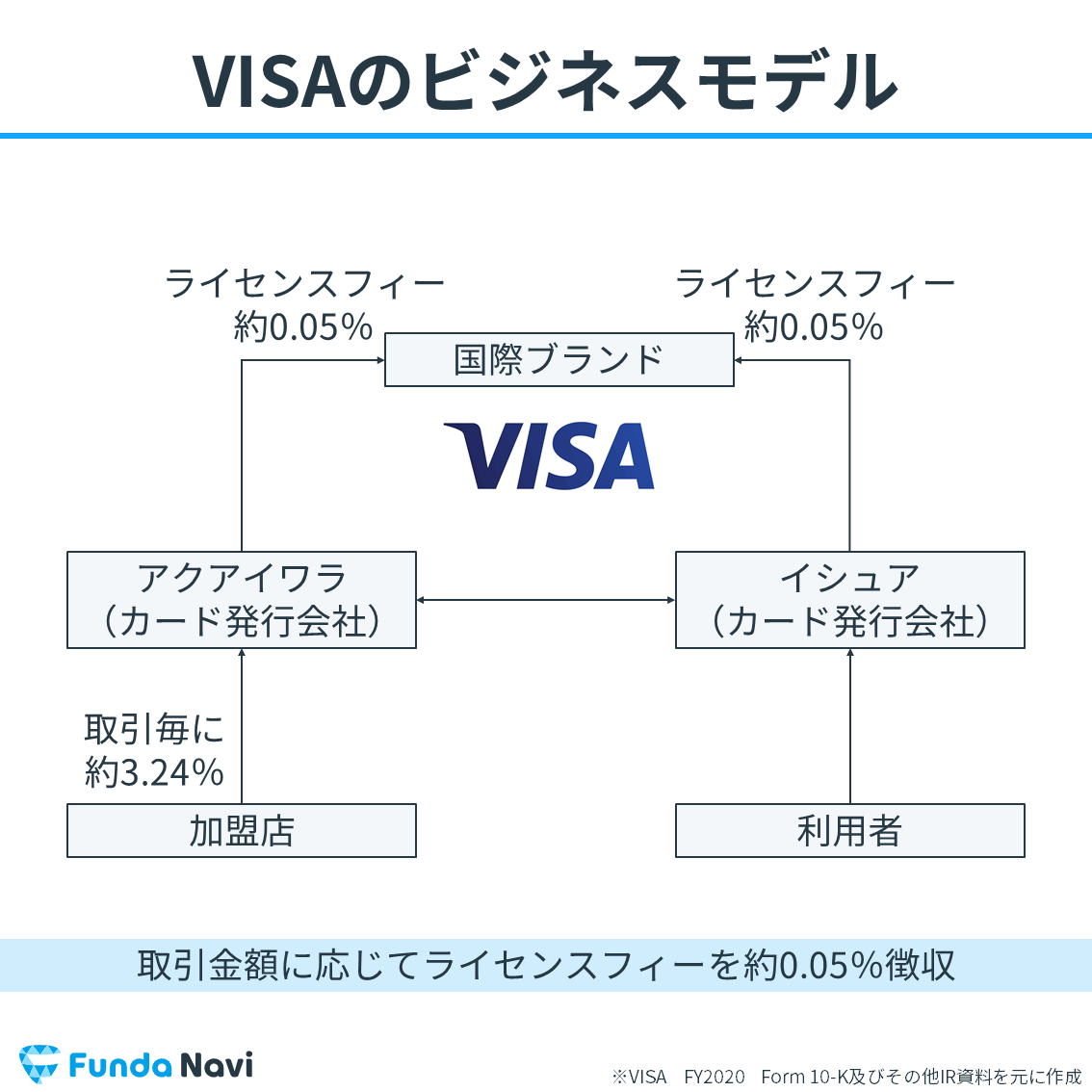 VISAのビジネスモデル