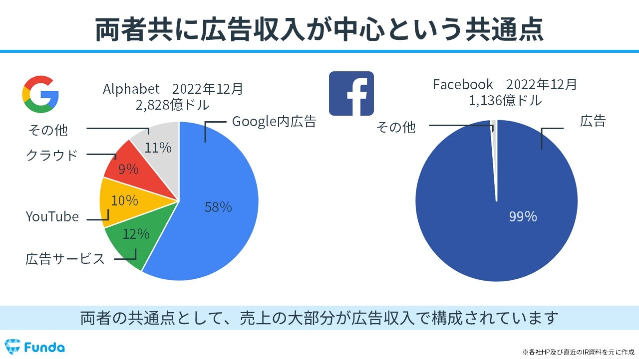 GoogleとFacebookの収益