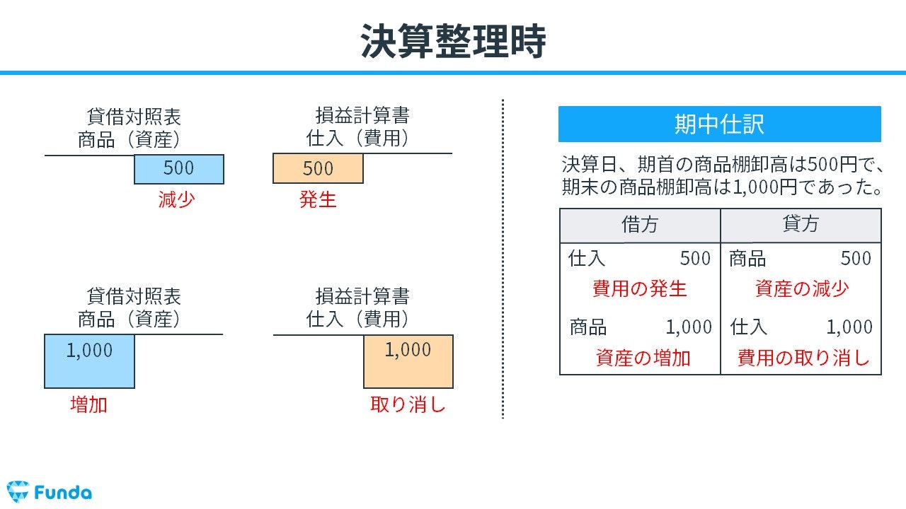 仕入とは？簿記の勘定科目を仕訳事例を用いてわかりやすく解説 | Funda簿記ブログ