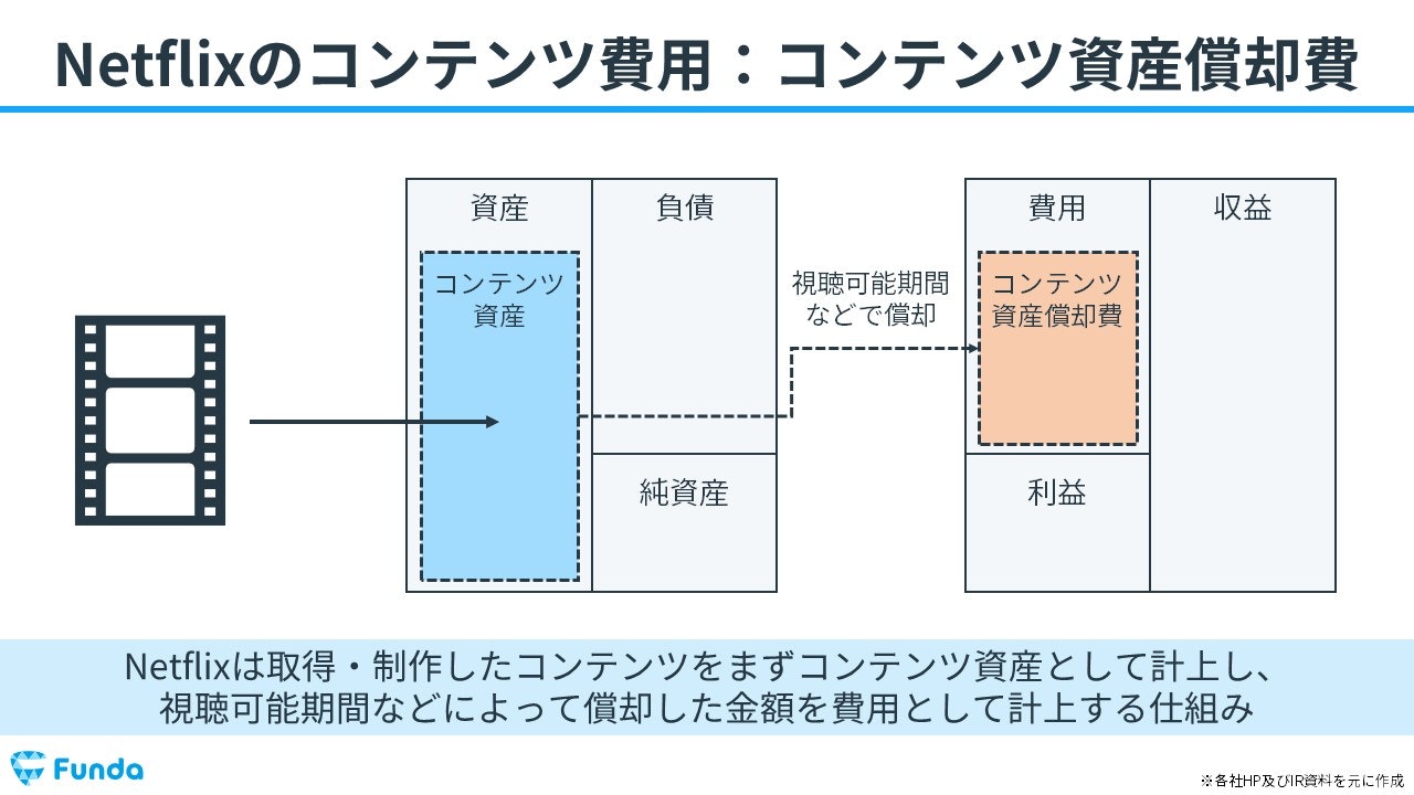 NETFLIXの費用