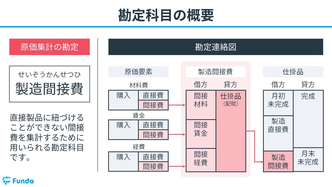 図解】勘定連絡図とは?簿記2級工業簿記の仕訳をわかりやすく 図解】勘定連絡図とは?簿記2級工業簿記の仕訳をわかりやすく