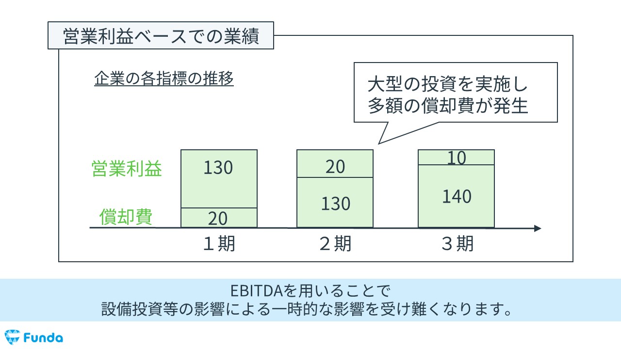 営業利益とEBITDAの事例