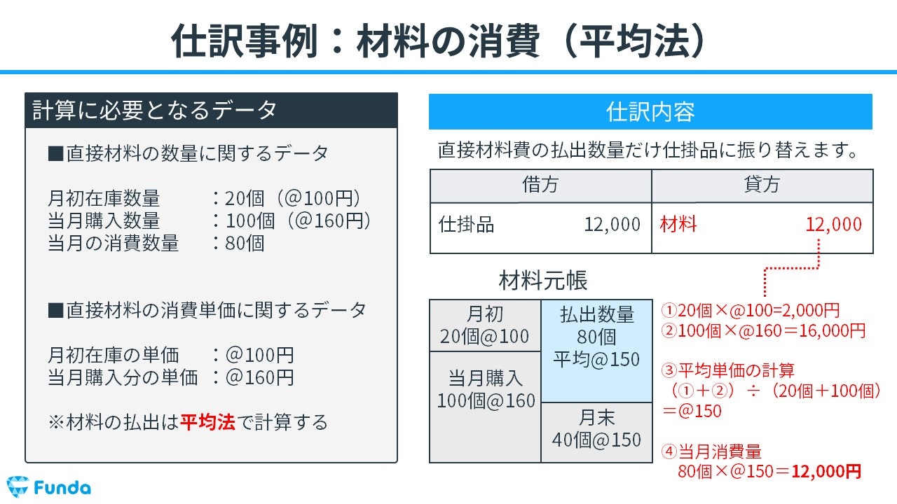 工業簿記】材料費とは？原価計算の基礎を図解でわかりやすく解説 | Funda簿記ブログ