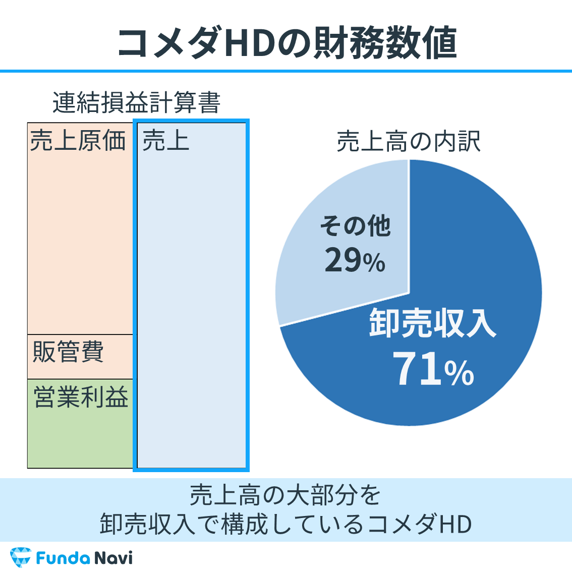 コメダの財務数値