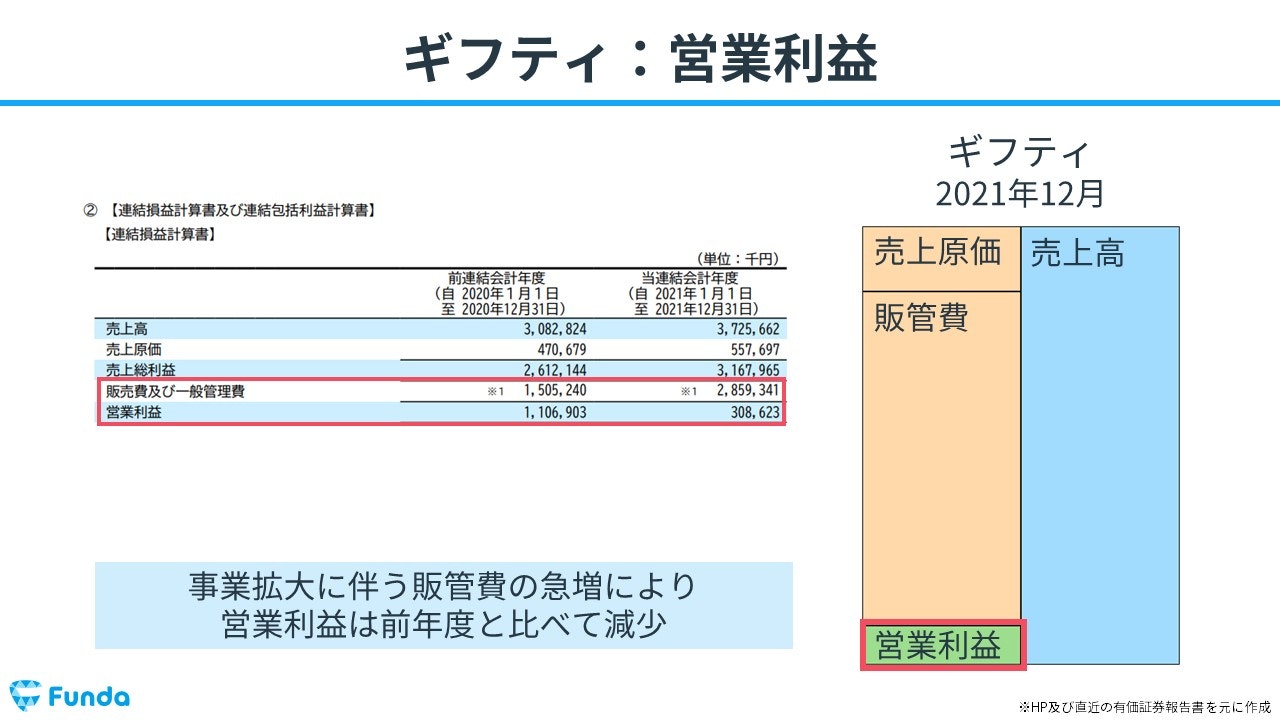 ギフティの営業利益