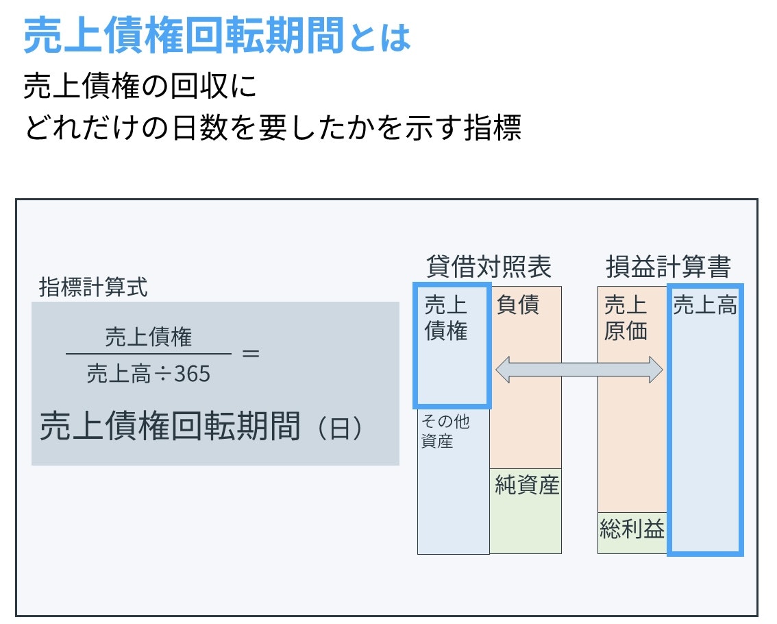 売上債権回転期間とは