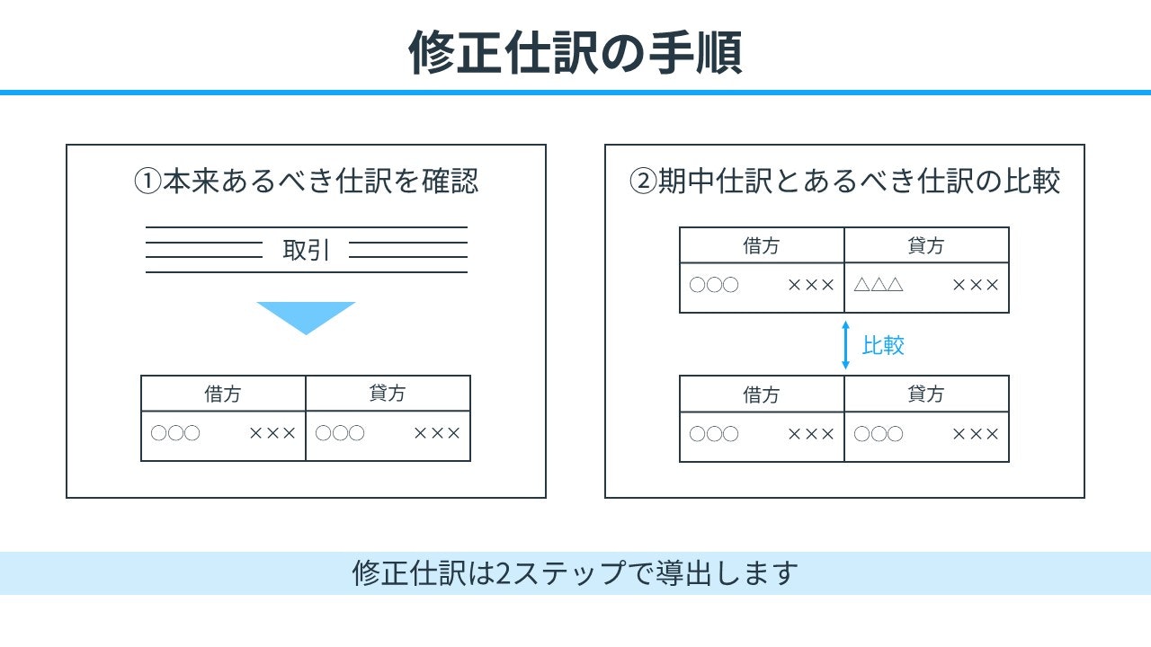 修正仕訳の手順