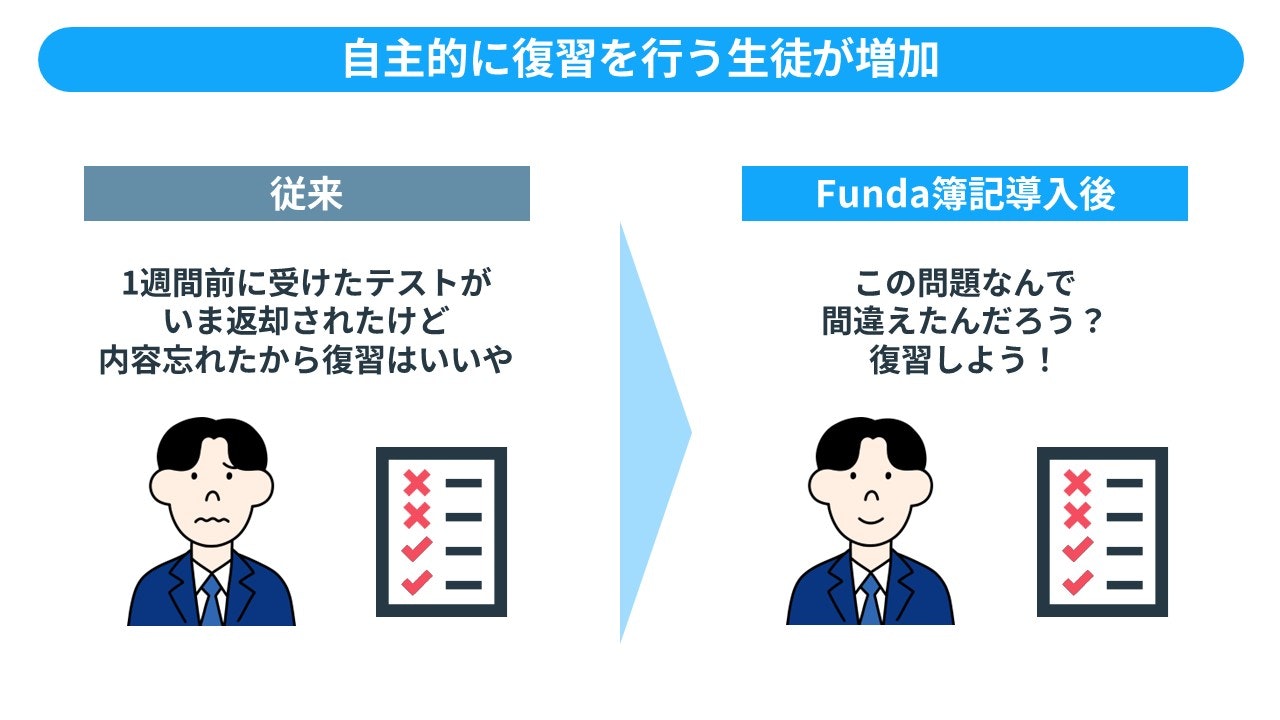 自主的に復習を行う生徒が増加