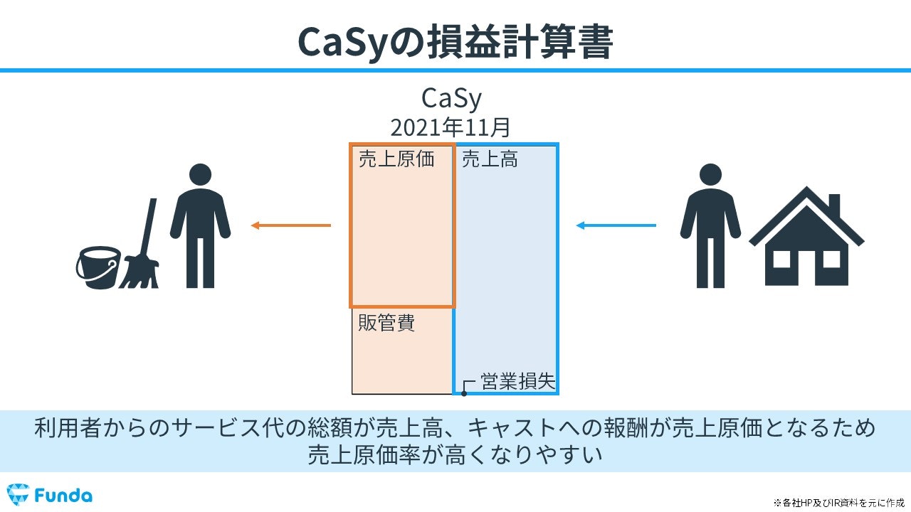 CaSyの損益計算書