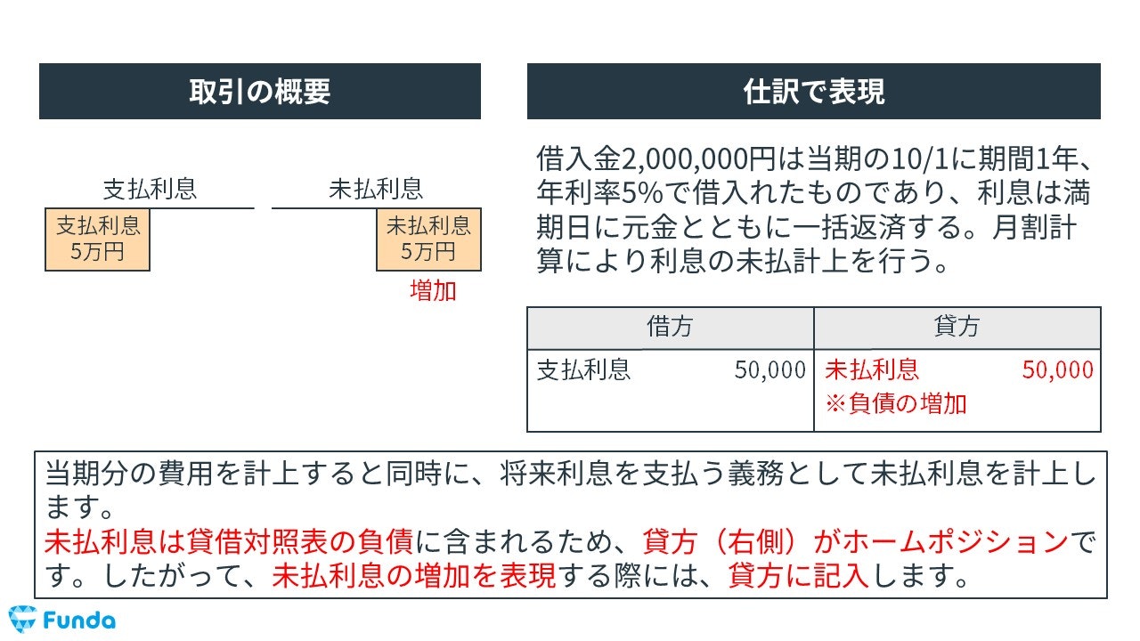 未払費用の決算整理仕訳