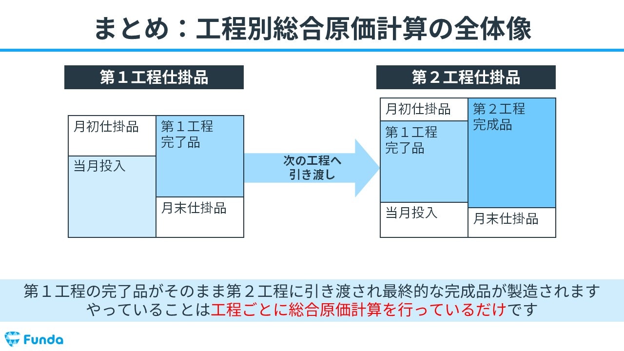 図解】工程別総合原価計算とは？計算問題の解き方を事例で解説 | Funda
