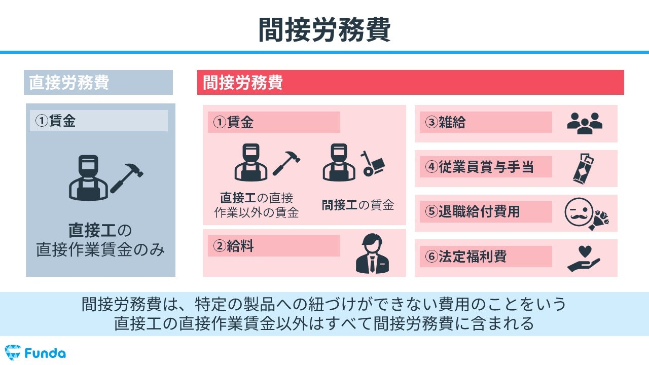 【工業簿記】労務費とは？原価計算の基礎を図解でわかりやすく解説 | Funda簿記ブログ