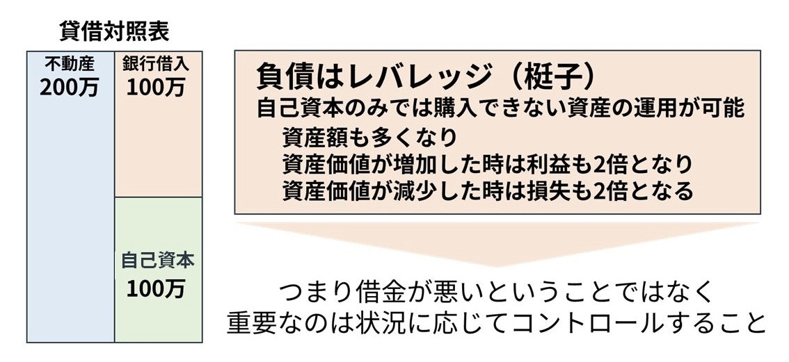 財務レバレッジの事例