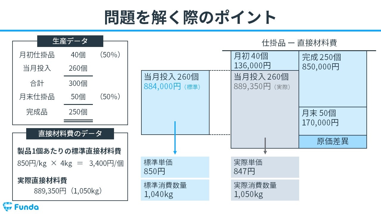 直接材料費差異をわかりやすく解説！簿記の標準原価計算を理解しよう | Funda簿記ブログ