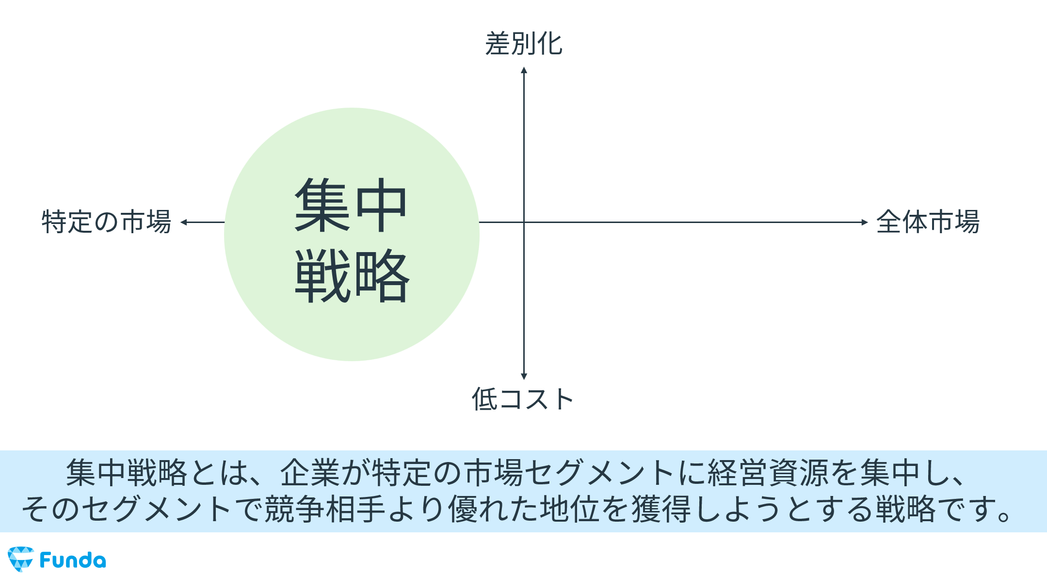 図解でわかる集中戦略