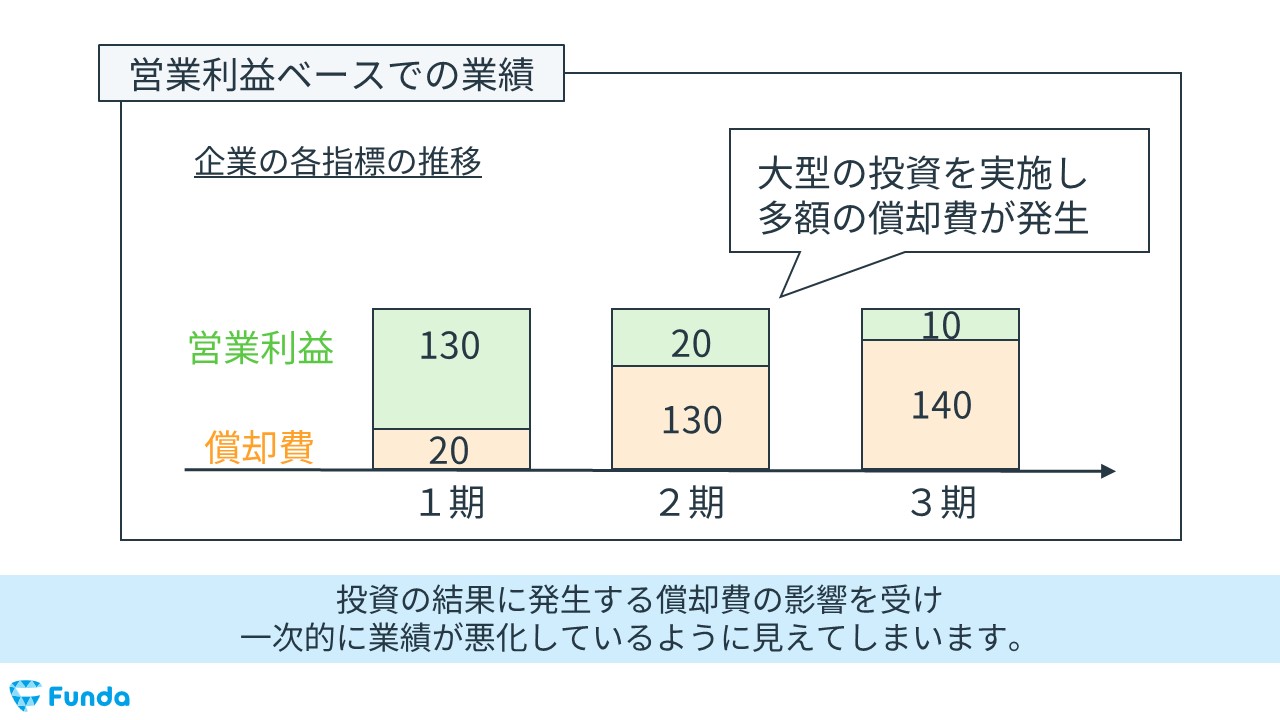 営業利益とEBITDAの事例