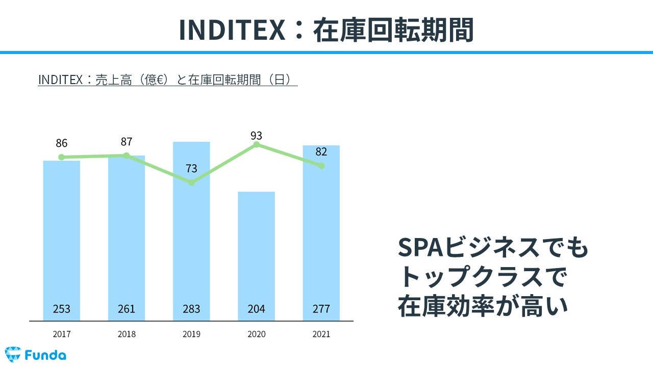 INDITEXの在庫回転期間