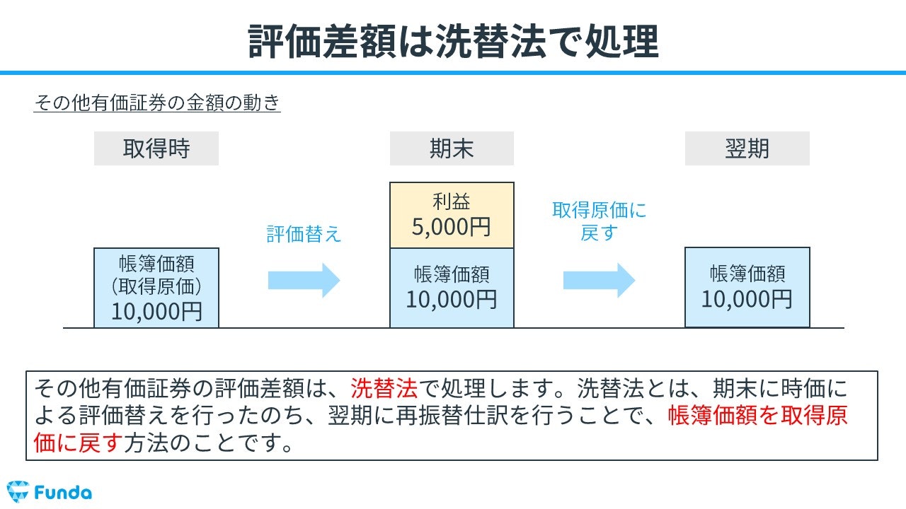 その他有価証券評価差額金 ショップ 表示科目