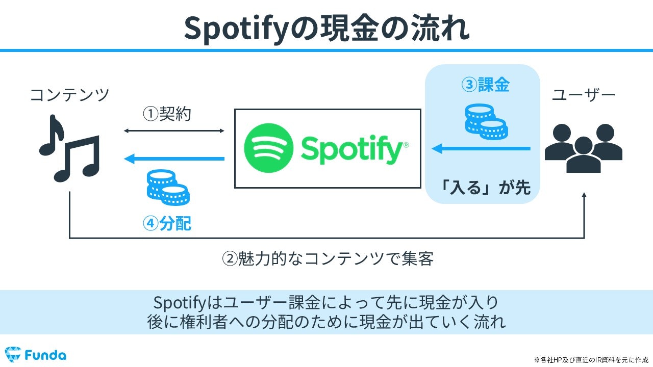 Spotify Technologyの現金の流れ