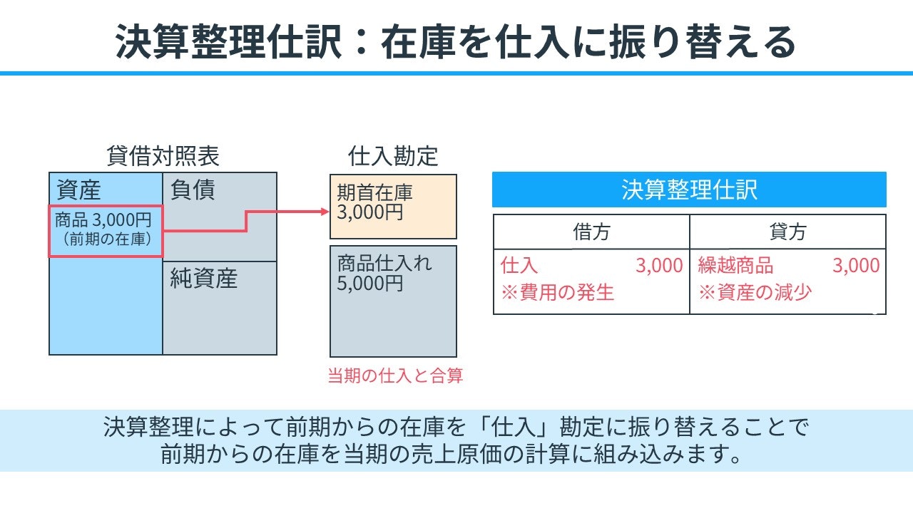 決算整理仕訳：在庫を仕入に振り替える