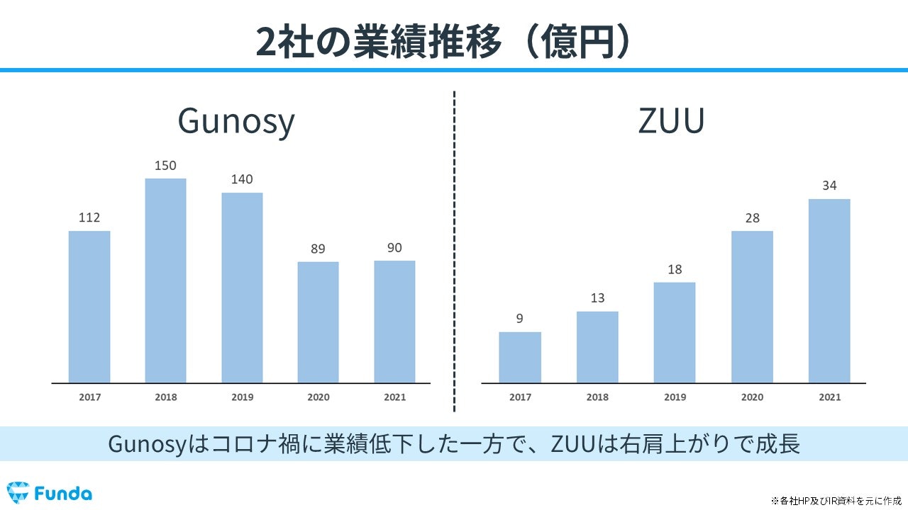 2社の業績推移