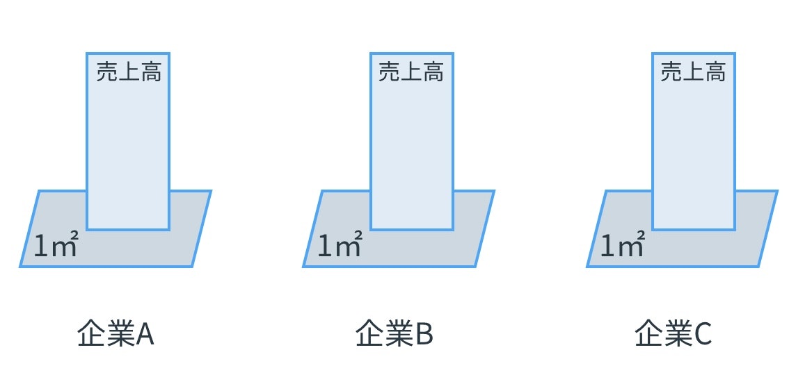 面積当たり売上高の目安