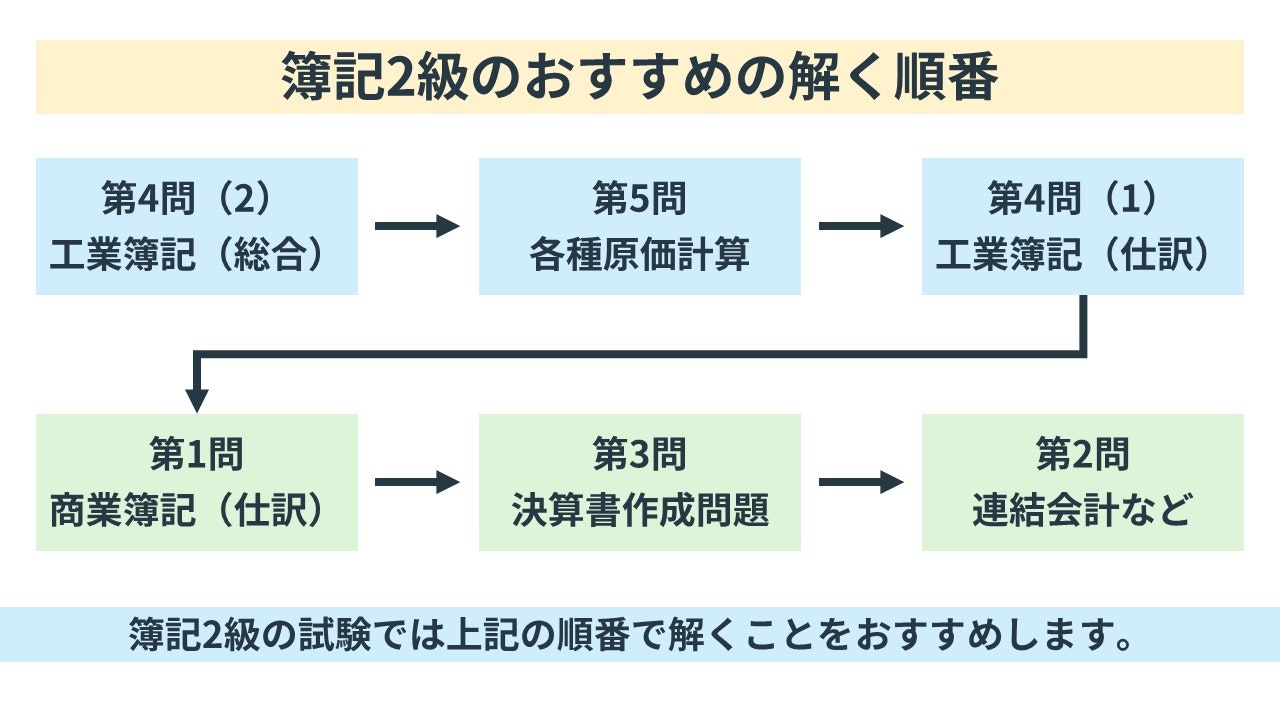 簿記2級のおすすめの解く順番