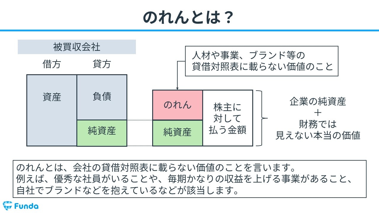 投資その他の資産 販売 のれん