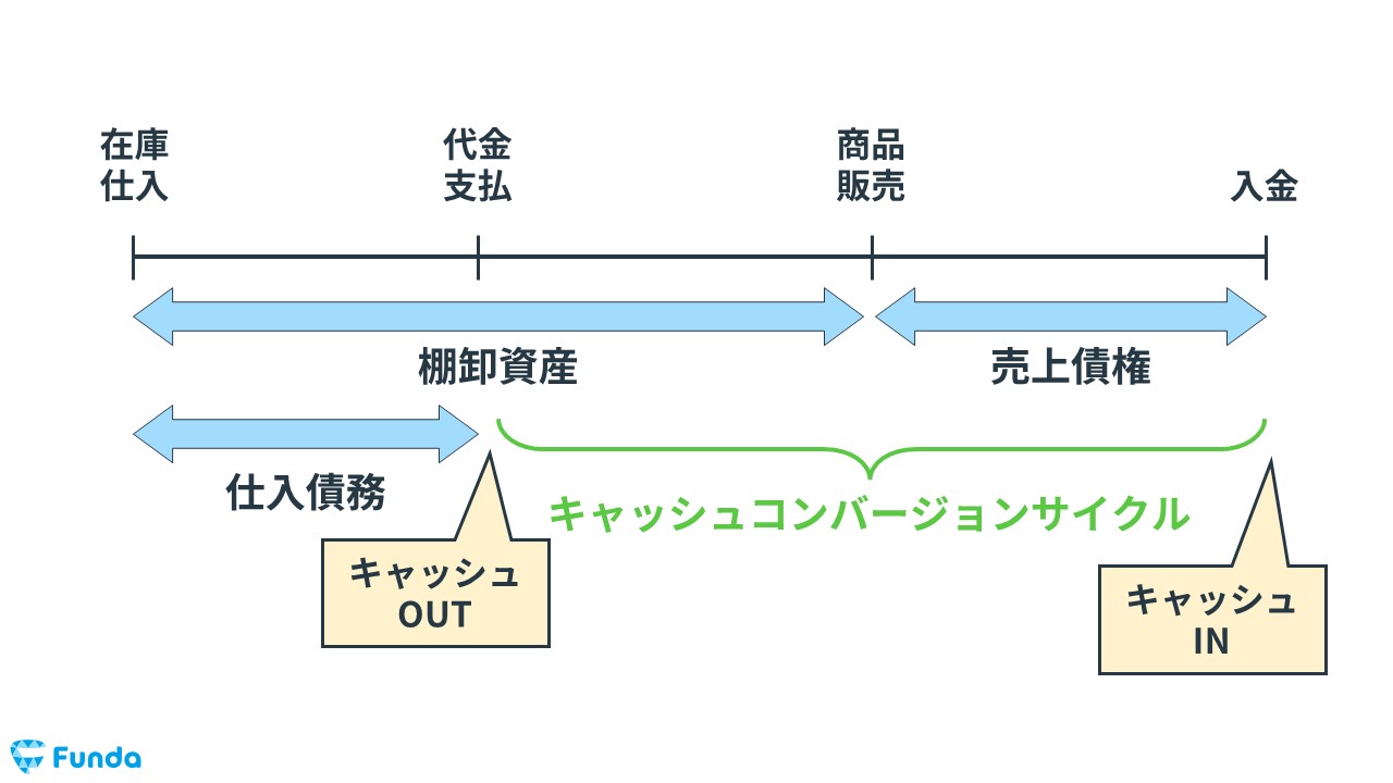 企業の内部留保とキャッシュコンバージョンサイクルの算出方法