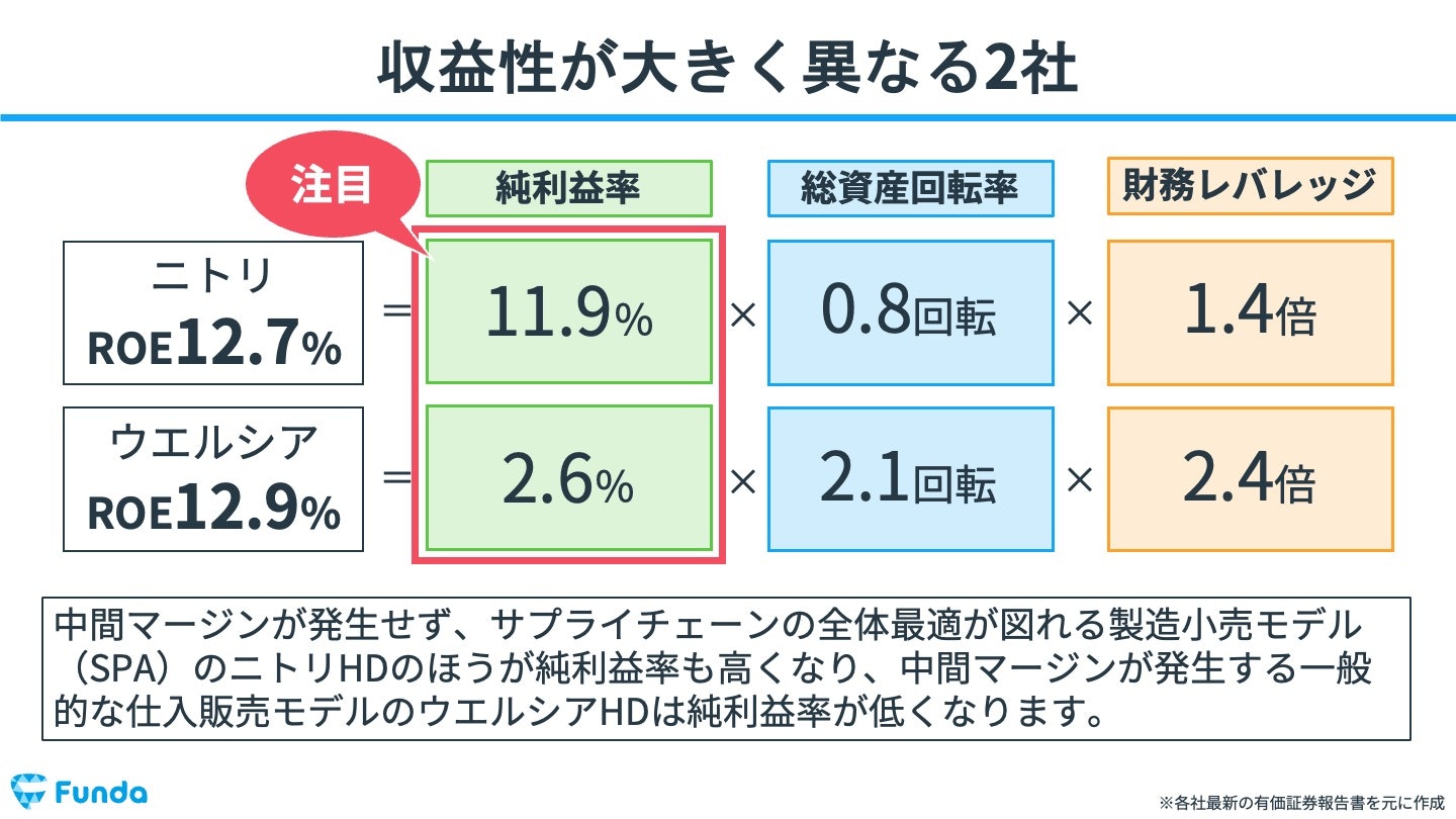 両者の収益性