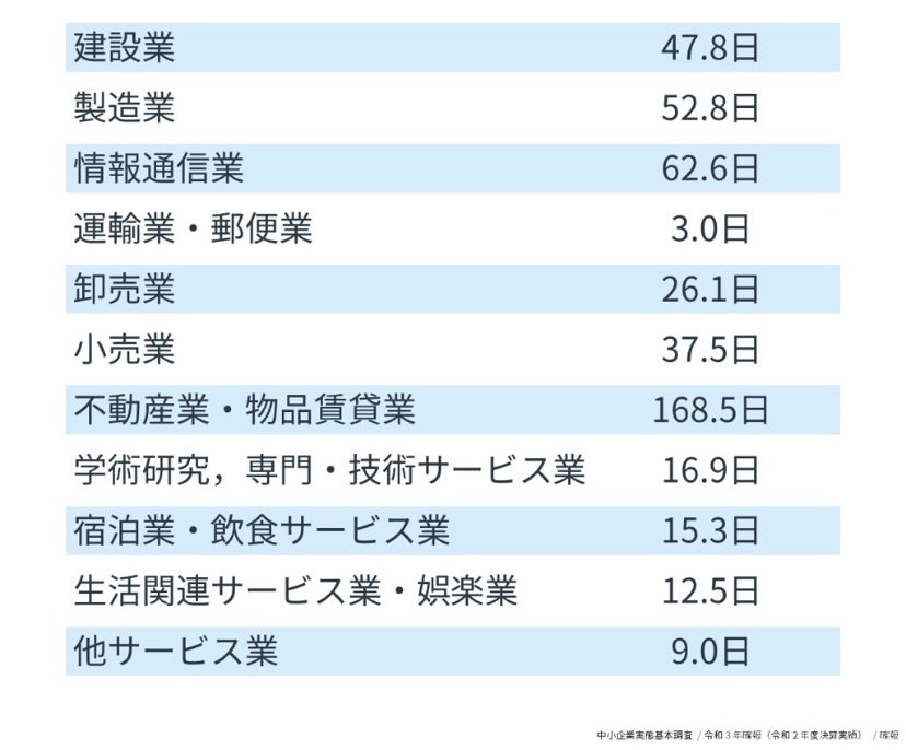 棚卸資産回転期間の業種平均