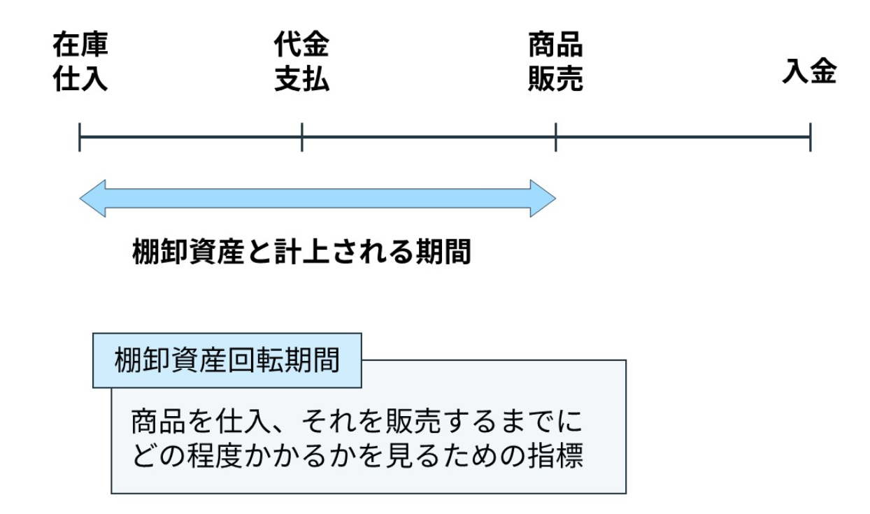 図解 棚卸資産回転期間とは 在庫の効率性を測る指標をわかりやすく解説