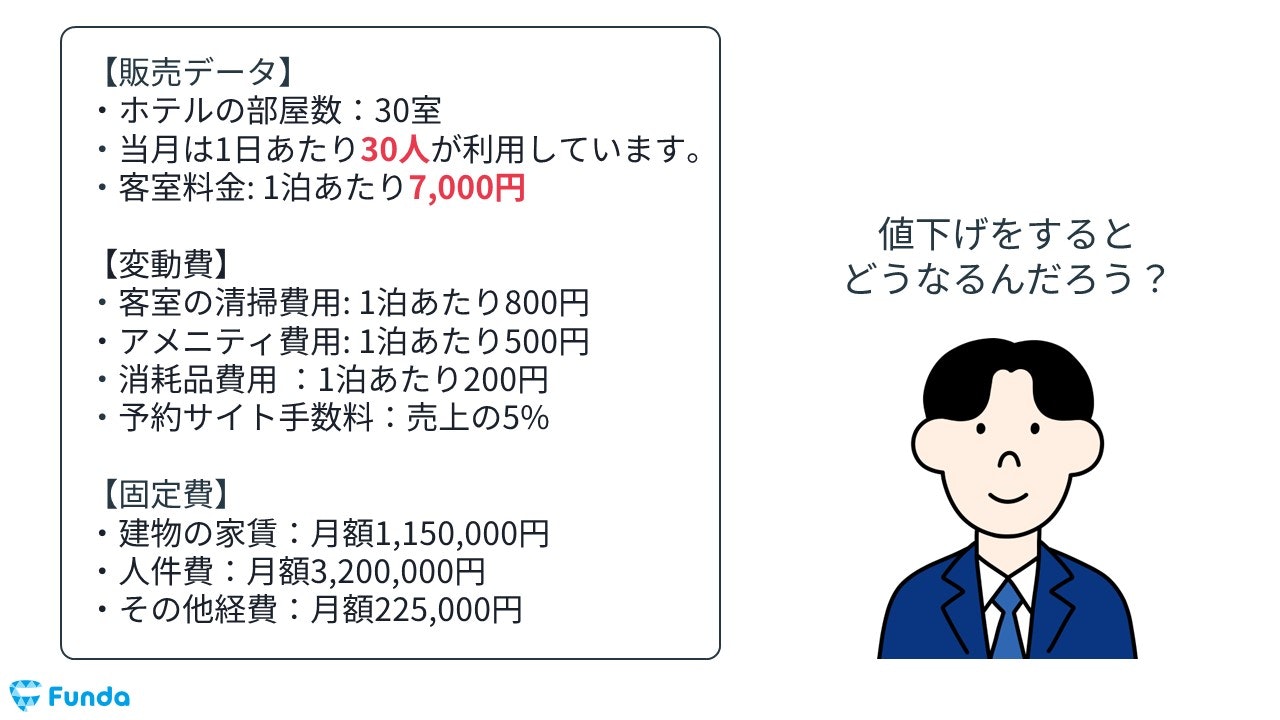 値下げをした場合