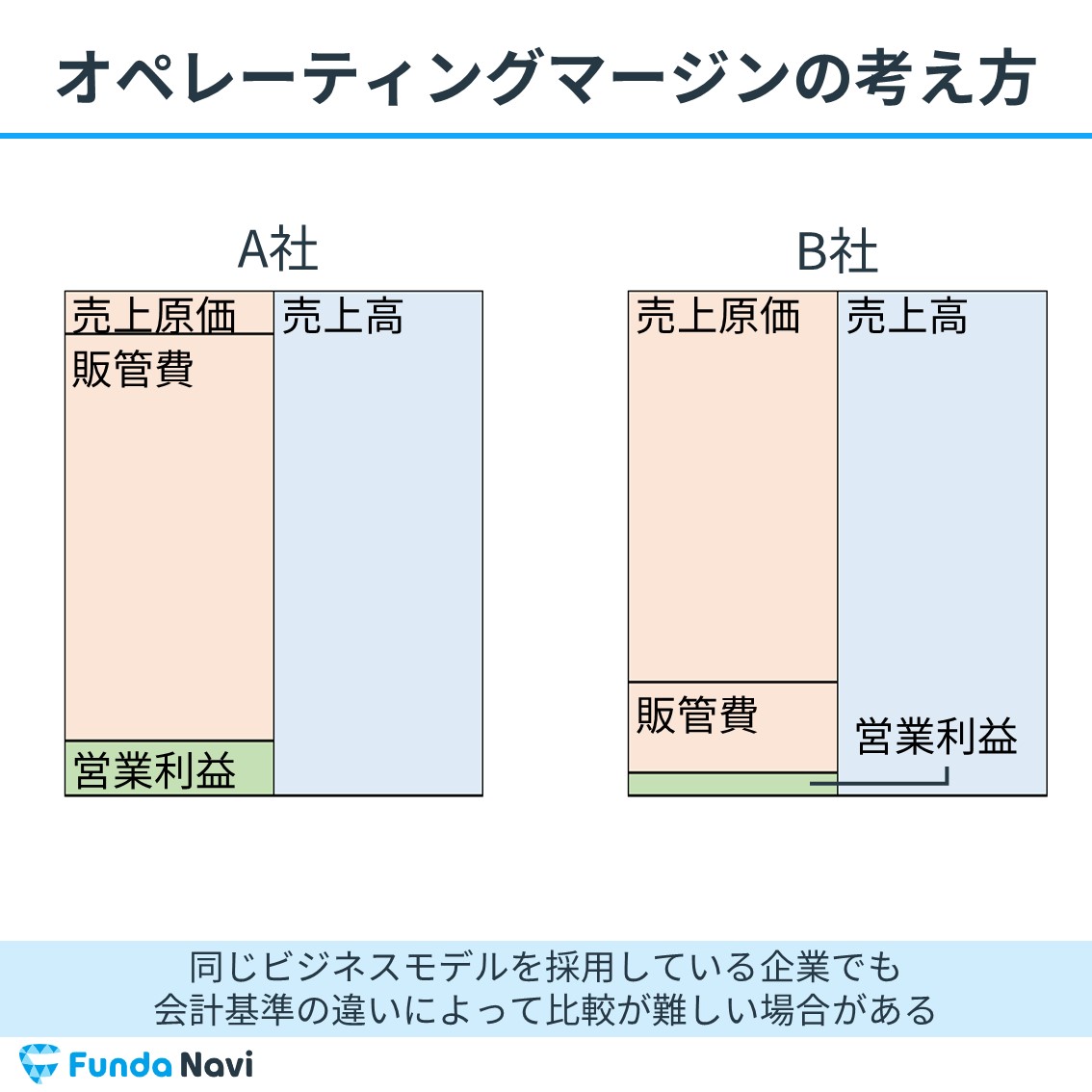 オペレーティングマージン 会計基準の違いを排除して企業を比較する方法