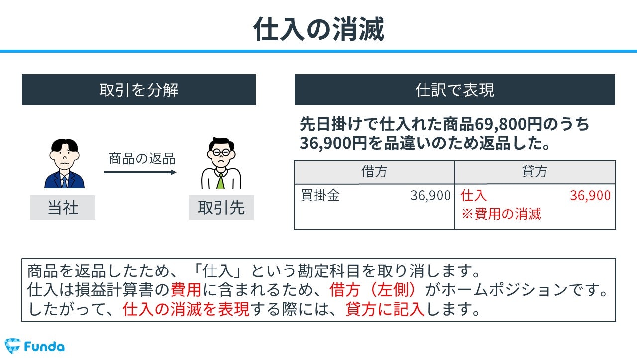 簿記3級】返品の仕訳問題をわかりやすく解説 | Funda簿記ブログ